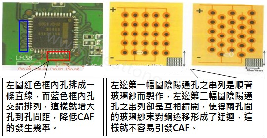CAF改善措施-設計。根據實際經驗發(fā)現(xiàn)，CAF的通道(gap)幾乎都是沿著同一玻璃纖維束發(fā)生，所以如果可以將通孔或焊墊的排列方式做45度角的交叉布線將有助將低CAF的發(fā)生率。