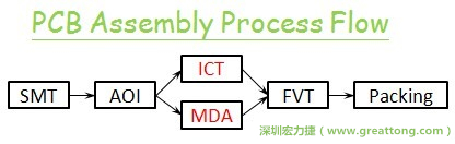 ICT(In-Circuit-Test)電路電性測試拿掉真的比較省嗎？