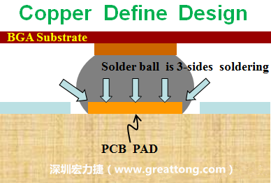一般PCB的焊墊/焊盤(pad)有兩種設(shè)計，一種是銅箔獨立為焊墊(pad)，[solder mask]開窗大于pad，稱為【Copper Defined Pad Design】，這種焊墊設(shè)計的優(yōu)點是焊錫性佳，因為在焊墊的三面都可以吃上錫，而且也可以精淮的控制焊墊的位置與大小，另外走線(trace)也比較容易布線。