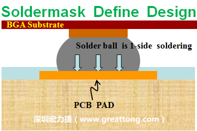 一般PCB的焊墊/焊盤(pad)有兩種設(shè)計，另一種焊墊的設(shè)計是將[solder mask](綠漆/綠油)覆蓋于銅箔上并露出沒有被mask的銅箔形成焊墊(pad)，這種焊墊設(shè)計稱為【Solder-mask Defined Pad Design】。