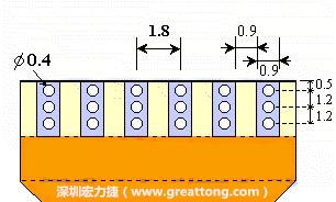 說(shuō)完了第一種解決的方法，接著說(shuō)明第二種解決方法－增加焊錫可以外溢的空間。這個(gè)方法通常要做設(shè)計(jì)變更，可以嘗試在FPC的金手指上下兩端打孔，讓擠壓出來(lái)焊錫透過(guò)通孔溢出。另外一個(gè)方向是把FPC上面的金手指設(shè)計(jì)得比PCB的焊點(diǎn)短。