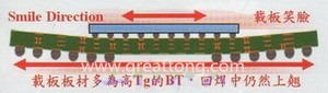 BGA銷量曲線（BGA載板及電路板由于熱縮率(CTE)差距過大，造成BGA載板的板邊上翹，形成了類似笑臉的曲線）
