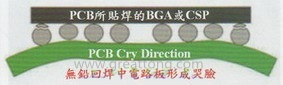 BGA哭臉曲線（電路板則因?yàn)門AL(Time Above Liquidous)過長，與回流焊爐的上下爐溫溫差過大，兩相交互作用下形成電路板板邊下彎，造成了所謂的哭臉曲線）