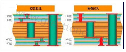 交叉過孔允許更大的注冊(cè)公差，因?yàn)樗鼈儾幌穸询B過孔那樣強(qiáng)制要求完美對(duì)齊-深圳宏力捷