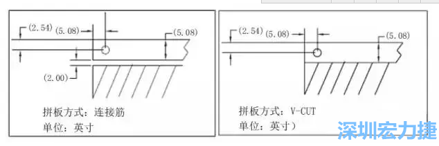 在滿足PCB制程和PCBA組裝制程的前提下，應(yīng)拼板的邊條和槽寬最小化，這樣可以使拼板的整體尺寸減小，提高生產(chǎn)拼板選擇的靈活性和板材利用率。 總結(jié)形成如下圖4所示的邊條寬度和槽寬-深圳宏力捷