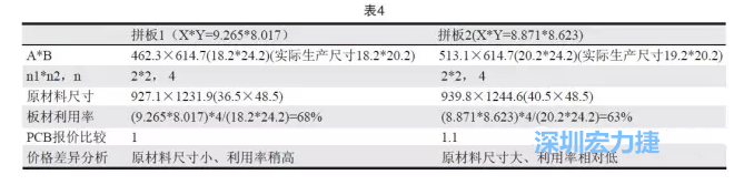 這兩個拼板所需的生產(chǎn)拼板尺寸、板材利用率等如表4所示-深圳宏力捷