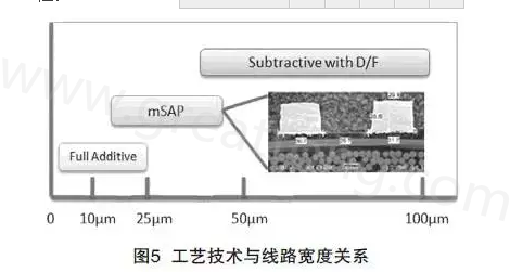 mSAP的另一個優(yōu)點(diǎn)是，采用標(biāo)準(zhǔn)PCB流程，如鉆孔和電鍍等現(xiàn)有技術(shù)，而且使用傳統(tǒng)的材料可以在銅和介電層之間提供很好的附著力，保證最終產(chǎn)品的可靠性-深圳宏力捷