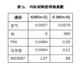 該PCB主要由FR4電路板材料和銅組成，另有少量焊料、鎳和金。表1列出了主要材料的導熱系數(shù)-深圳宏力捷