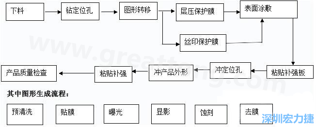 FPC線路板主要分為單面和雙面及多層線路板，雙面線路板是從單面板發(fā)展起來的產(chǎn)品，單面FPC板的生產(chǎn)流程如下