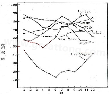 下圖是一些地區(qū)在一年中不同月份的空氣濕度統(tǒng)計(jì)。從圖中可以看出Lasvegas全年的濕度最少，該地區(qū)的電子產(chǎn)品要特別注意ESD的保護(hù)-深圳宏力捷