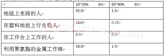 全球各地的濕度情況不一樣，但是同時(shí)在一個(gè)地區(qū)，若空氣濕度不一樣，產(chǎn)生的靜電也不相同-深圳宏力捷