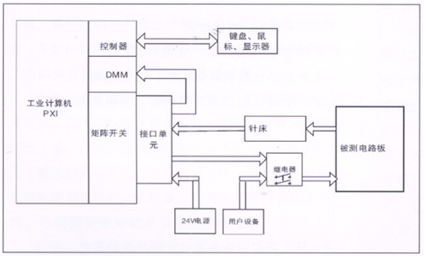 電路板功能測試系統(tǒng)由工業(yè)計算機、針床及配件組成?？筛鶕?jù)以上測試特點進行系統(tǒng)軟件、硬件的定義和配置。