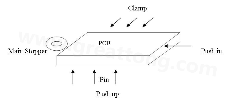 PCB上載到機(jī)械定位位置后，Mainstopper擋住PCB，然后軌道下的臺(tái)板上升，Pushup上的Pin將PCB板頂起，Pushin向前壓緊PCB，Clamp向前壓緊PCB，從而實(shí)現(xiàn)邊定位方式的機(jī)械定位