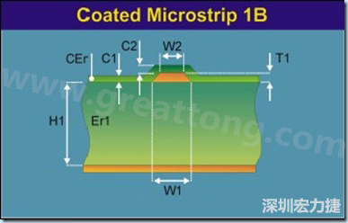 在實際的阻抗計算中，通常對于表面微帶線采用下圖所示的模型進行計算