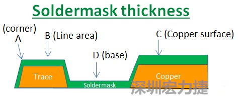 PCB_Soldermask_thickness 因?yàn)榇蠖鄶?shù)的PCB板廠都使用刮刀及網(wǎng)版將防焊綠漆印刷于電路板上，但如果你仔細(xì)看電路板，會發(fā)現(xiàn)電路板的表面可不是你想像的那么平整，電路板的表面會有銅箔線路(trace)，也會有大面積的銅面，這些浮出電路板表面的銅箔實(shí)際上或多或少會影響綠漆印刷的厚度，而且因?yàn)楣蔚兜挠绊?，在線路轉(zhuǎn)角（Trace corner, B）的位置有時候會特別薄。