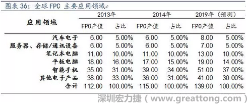近年來幾乎所有高科技電子產(chǎn)品都大量采用FPC產(chǎn)品，如智能手機(jī)，平板電腦，可穿戴設(shè)備，智能汽車，醫(yī)療監(jiān)護(hù)設(shè)備，液晶顯示，VR/AR等。