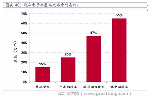 隨著汽車需求的增加以及智能化發(fā)展，汽車的電子化水平日益提高，占整車成本的比重也越來越大。