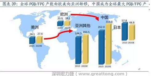由于歐美國(guó)家生產(chǎn)成本不斷提高，F(xiàn)PC 生產(chǎn)重心逐漸向亞洲具備良好制造業(yè)基礎(chǔ)及生產(chǎn)經(jīng)驗(yàn)的日本、韓國(guó)、臺(tái)灣等國(guó)家和地區(qū)轉(zhuǎn)移，形成第一輪FPC 產(chǎn)業(yè)轉(zhuǎn)移浪潮。