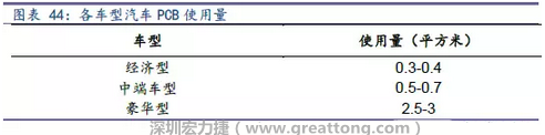 未來隨著汽車電子化程度加深，相應(yīng)車用PCB需求面積將會(huì)逐步增長(zhǎng)。