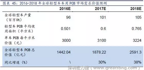 目前車用每平方米平均價(jià)值3000元（數(shù)據(jù)來源：產(chǎn)業(yè)鏈調(diào)研），通過測(cè)算，車用PCB市場(chǎng) 2016-2018年需求價(jià)值量有望達(dá)1442、1878、2591億元，復(fù)合增速約34%。