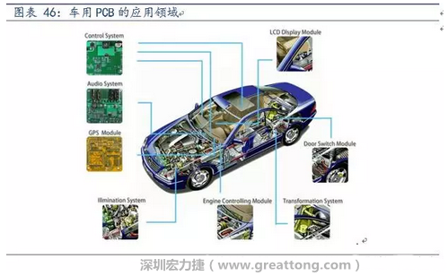 車用PCB中，動(dòng)力控制系統(tǒng)的需求量份額將超過50%（當(dāng)前32%），主要包括發(fā)動(dòng)機(jī)控制單元、啟動(dòng)器、發(fā)電機(jī)、傳輸控制裝置、燃油噴射、動(dòng)力轉(zhuǎn)向系統(tǒng)等。