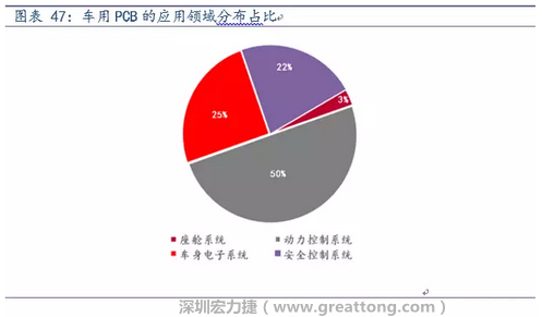車用PCB中，動(dòng)力控制系統(tǒng)的需求量份額將超過50%（當(dāng)前32%），主要包括發(fā)動(dòng)機(jī)控制單元、啟動(dòng)器、發(fā)電機(jī)、傳輸控制裝置、燃油噴射、動(dòng)力轉(zhuǎn)向系統(tǒng)等。