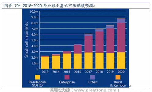 4G網(wǎng)絡(luò)不斷完善深度覆蓋、5G商用帶來的超密集小基站建設(shè)將帶來大量高頻PCB需求。