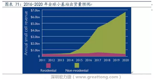 4G網(wǎng)絡(luò)不斷完善深度覆蓋、5G商用帶來的超密集小基站建設(shè)將帶來大量高頻PCB需求。