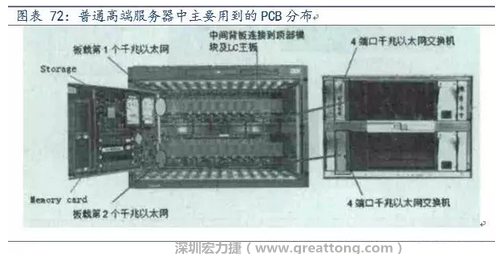 PCB在高端服務(wù)器中的應(yīng)用主要包括背板、高層數(shù)線卡、HDI卡、GF卡等，基本覆蓋了除FPCB外的所有產(chǎn)品，其特點(diǎn)主要體現(xiàn)在高層數(shù)、高縱橫比、高密度及高傳輸速率。