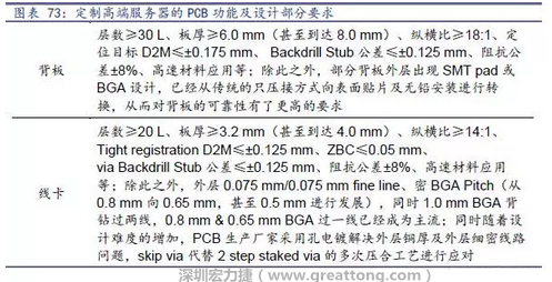 除普通企業(yè)型高端服務(wù)器外，各服務(wù)器制造商均對(duì)特殊領(lǐng)域的政府、國(guó)防或軍事、金融機(jī)構(gòu)、以及大型企業(yè)提出定制服務(wù)，對(duì)于PCB板的功能和設(shè)計(jì)方面提出更高要求，這種情況下，PCB板附加值日益提高，超高多層PCB板等高附加值產(chǎn)品的量產(chǎn)有助提高PCB供應(yīng)商的利潤(rùn)空間。