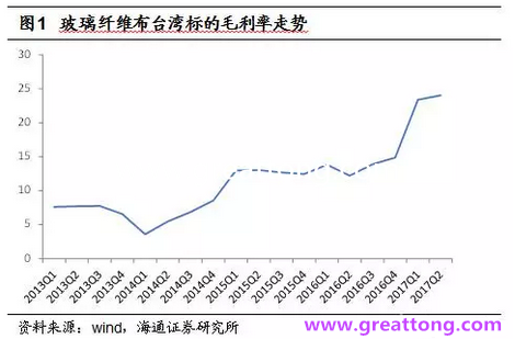 玻纖布：Q2景氣度下滑，7月份創(chuàng)歷史同期新高，預(yù)計(jì)下半年再度走高，股價(jià)反應(yīng)明顯。