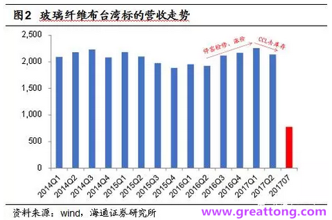 玻纖布：Q2景氣度下滑，7月份創(chuàng)歷史同期新高，預(yù)計(jì)下半年再度走高，股價(jià)反應(yīng)明顯。