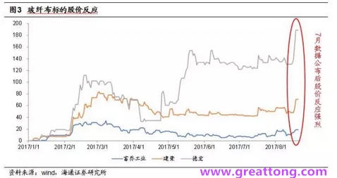 玻纖布：Q2景氣度下滑，7月份創(chuàng)歷史同期新高，預(yù)計(jì)下半年再度走高，股價(jià)反應(yīng)明顯。