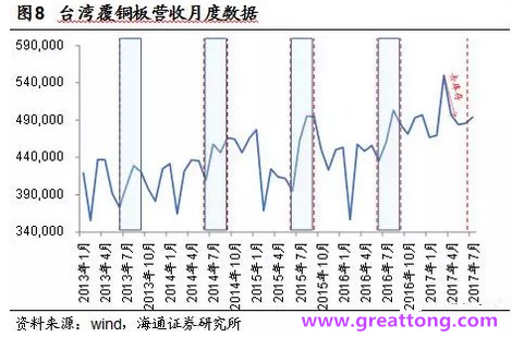 覆銅板：7月環(huán)比提升,Q3歷史出貨旺季，上游拉動(dòng)下景氣度有望進(jìn)一步提升。