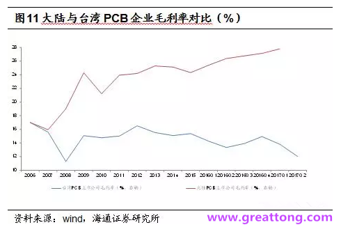 PCB：Q2收入逐月走強(qiáng)，臺(tái)系業(yè)績(jī)與大陸形成對(duì)比