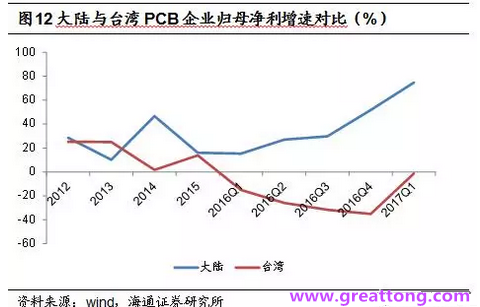 PCB：Q2收入逐月走強(qiáng)，臺(tái)系業(yè)績(jī)與大陸形成對(duì)比