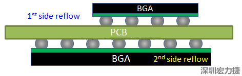 為什么SMT工程師不喜歡有雙面BGA的PCB設(shè)計(jì)？