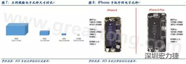 使用AOI設(shè)備進(jìn)行檢測(cè)，雖然初期投入較高但是后續(xù)支出相對(duì)較少。