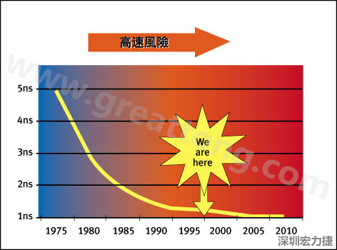 圖1：大約每隔三年電晶體門長度就會縮短，而其相應(yīng)的開關(guān)速率會成長約30%