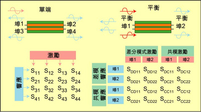根據(jù)S參數(shù)能深入研究設(shè)備的性能，包括設(shè)備對(duì)EMI的敏感性和EMI輻射大小。