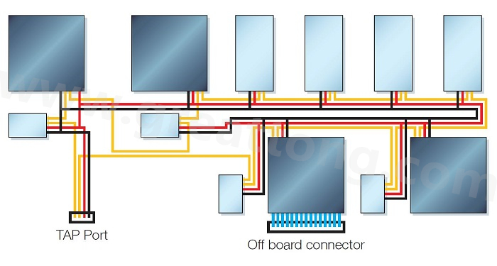 邊界掃描鏈依序連接PCB上具有JTAG功能的元件，從而進行測試存取以執(zhí)行連接與功能測試