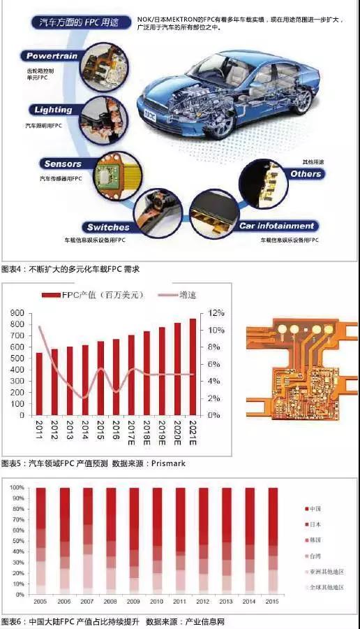 2016年，全球汽車產(chǎn)量達(dá)到9498萬輛，汽車電子市場規(guī)模約2400億美元，占整車價(jià)值比例約為35%，未來隨著汽車自動(dòng)化、聯(lián)網(wǎng)化、電動(dòng)化趨勢(shì)的加深，汽車電子占整車成本的比例有望超過50%。FPC板在汽車中的應(yīng)用將得到進(jìn)一步普及，促進(jìn)FPC產(chǎn)值大幅提高。