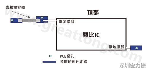 圖1：一個印刷電路板(PCB)布局、IC和電容器。