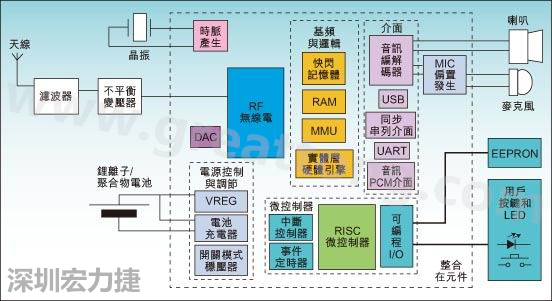 圖1：通用耳機(jī)參考設(shè)計(jì)功能結(jié)構(gòu)圖。
