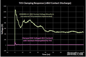 圖3：增加瞬態(tài)電壓抑制可以顯著降低鉗位電壓，從而保護敏感的IC。