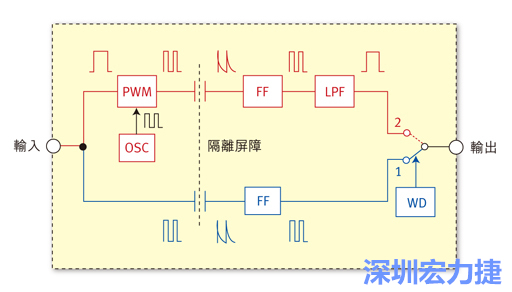  圖1：電容式數(shù)位隔離器簡明示意圖。