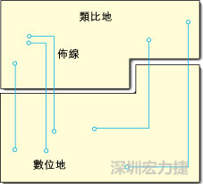  圖1：信號(hào)線跨越分割地之間的間隙。電流的返回路徑是什么？