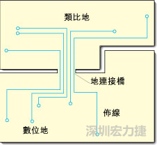 圖2：類比地和數(shù)位地之間實(shí)現(xiàn)單點(diǎn)連接，從而構(gòu)成跨區(qū)域信號(hào)傳輸?shù)倪B接橋。該信號(hào)連接橋?qū)⑻峁┬盘?hào)的返回電流路徑。