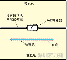 如圖3中所示，將地分割開，在A/D轉(zhuǎn)換器下面把類比地和數(shù)位地部份連接在一起。采取該方法時(shí)，必須保証兩個(gè)地之間的連接橋?qū)挾扰cIC等寬，并且任何信號(hào)線都不能跨越分割間隙。