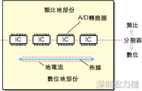 在有些情況下，將類比電源以PCB連接線而不是一個(gè)面來(lái)設(shè)計(jì)可以避免電源面的分割問(wèn)題。